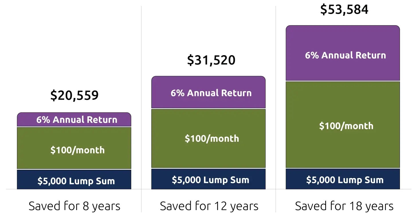 This chart shows how savings might grow over time